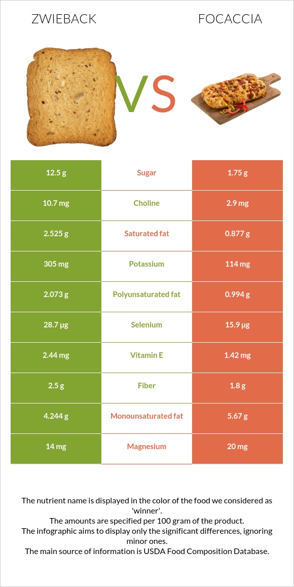 Ձվիբեք vs Ֆոկաչա (իտալական ազգային հաց) infographic