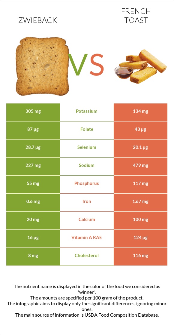 Zwieback vs French toast infographic