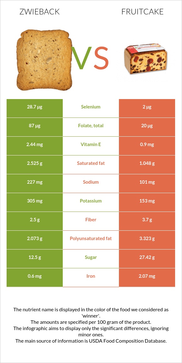 Zwieback vs Fruitcake infographic