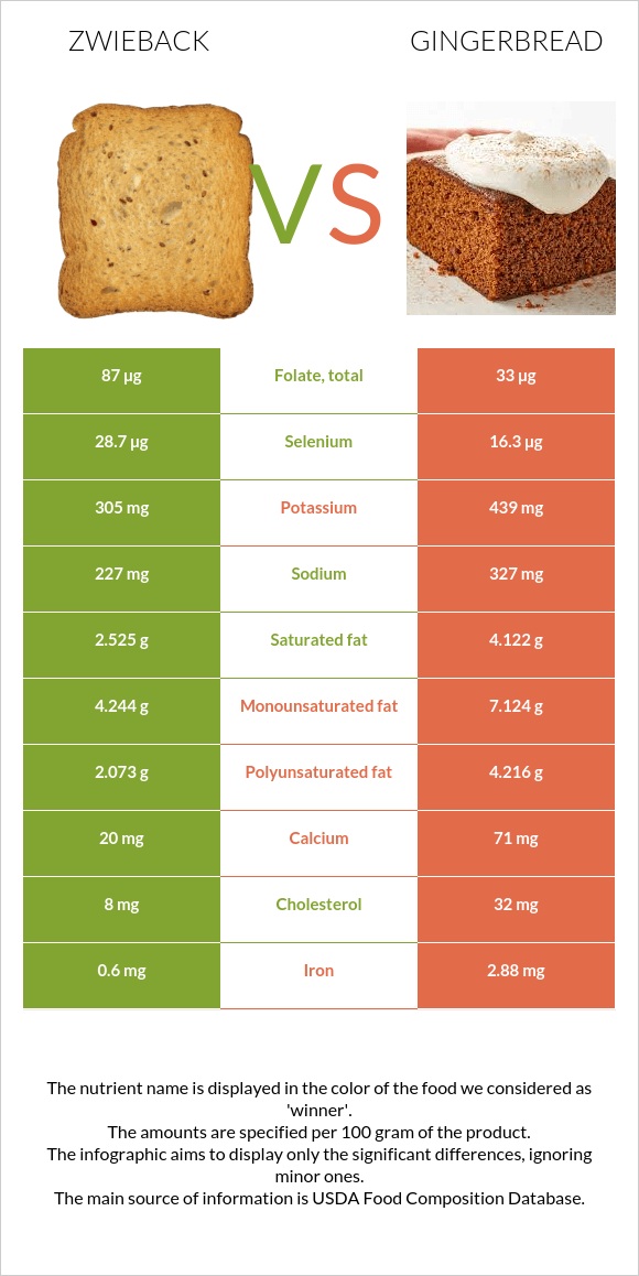 Zwieback vs Gingerbread infographic