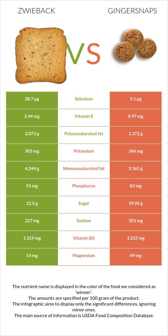 Ձվիբեք vs Gingersnaps infographic