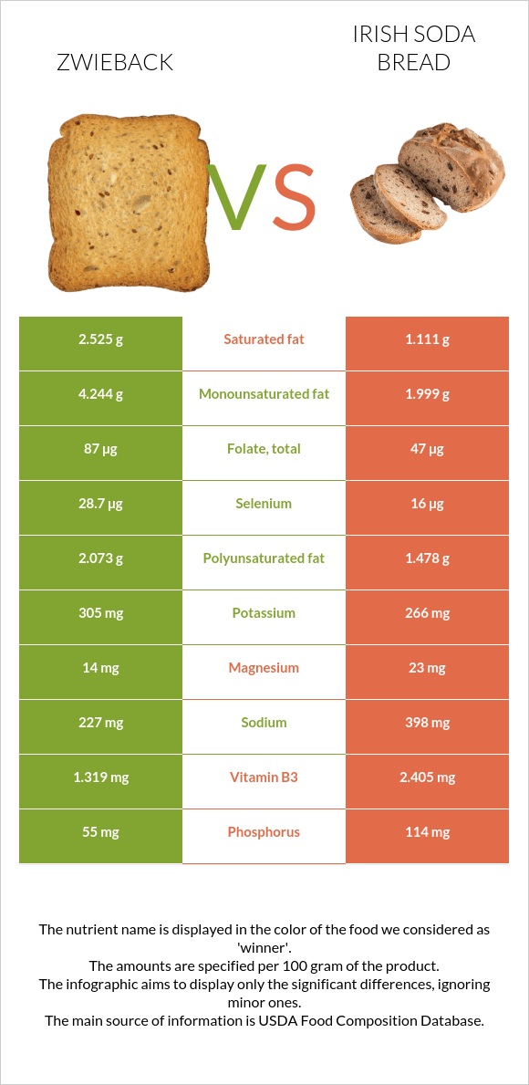 Ձվիբեք vs Irish soda bread infographic