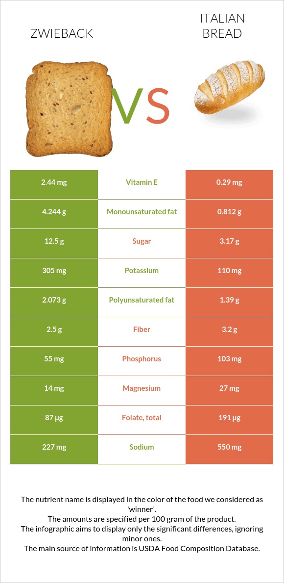 Zwieback vs Italian bread infographic