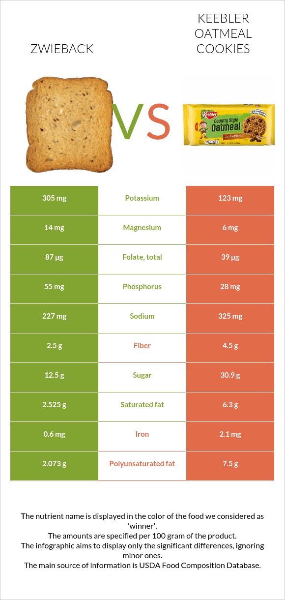 Ձվիբեք vs Keebler Oatmeal Cookies infographic