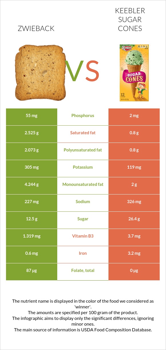 Zwieback vs Keebler Sugar Cones infographic