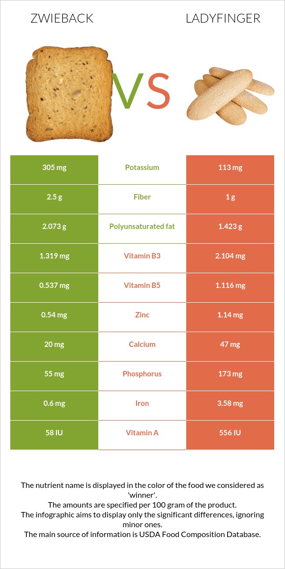 Zwieback vs Ladyfinger infographic