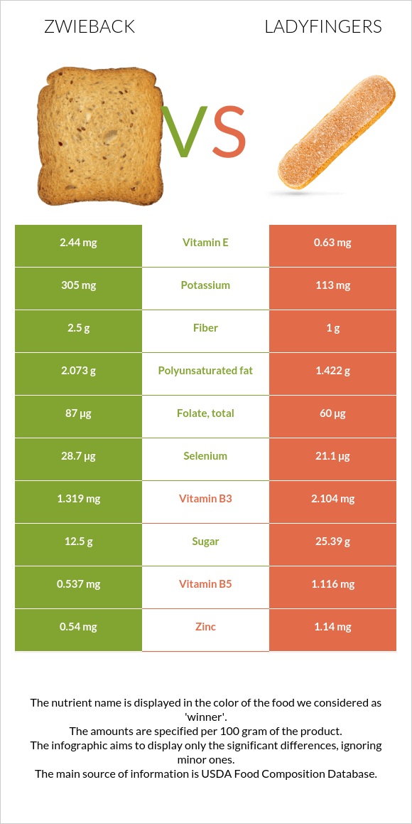 Zwieback vs Ladyfingers infographic