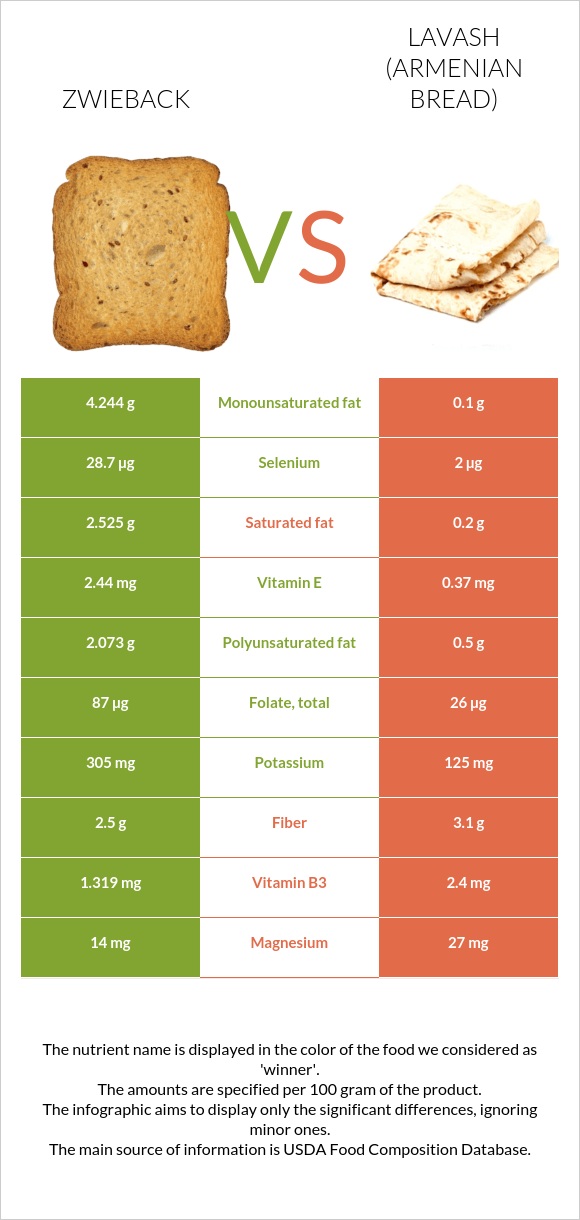 Zwieback vs Lavash (Armenian Bread) infographic