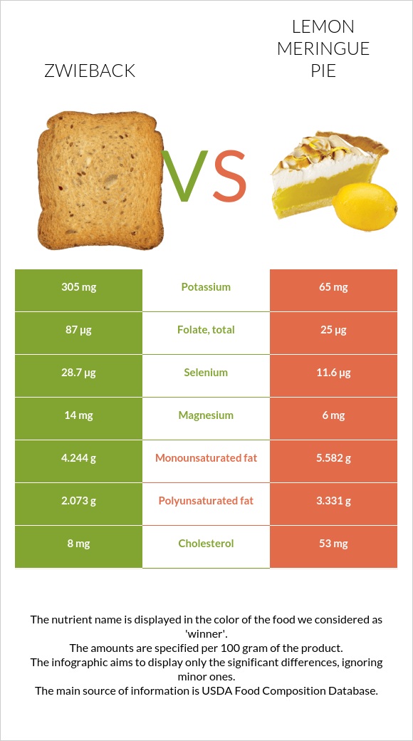 Ձվիբեք vs Լիմոնով կարկանդակ infographic