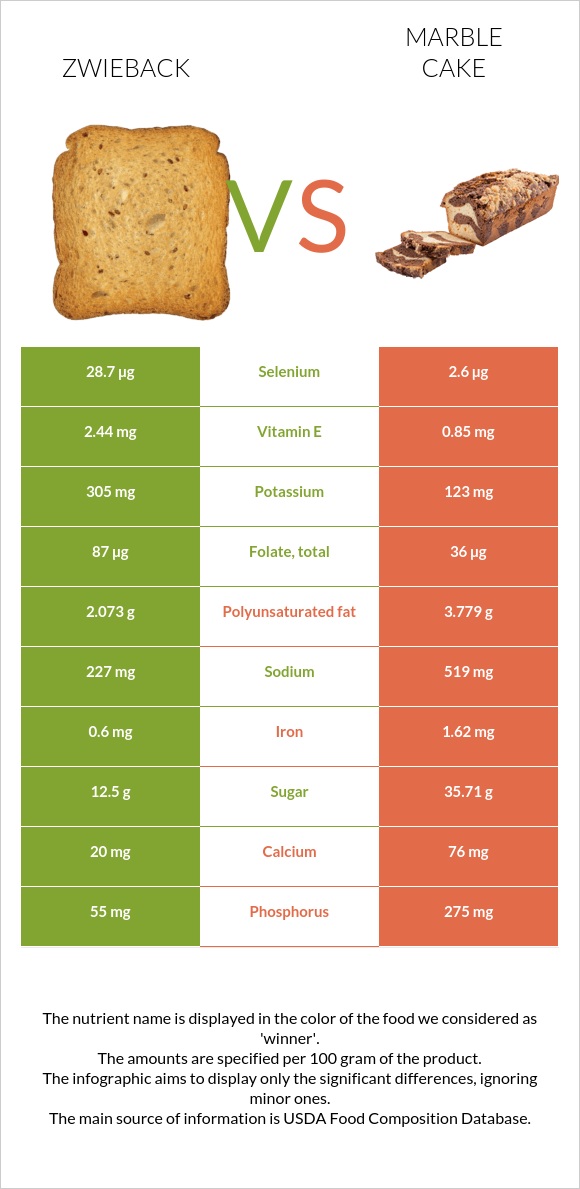Zwieback vs Marble cake infographic