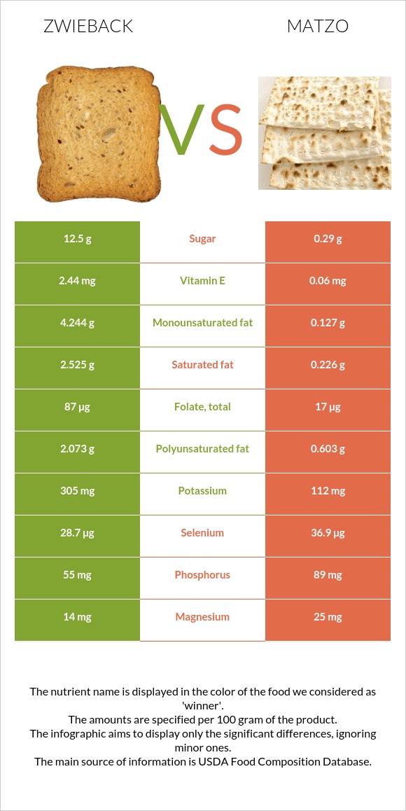 Zwieback vs Matzo infographic