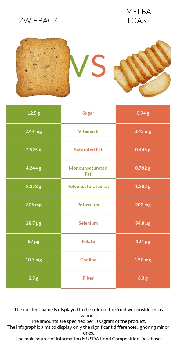 Zwieback vs Melba toast infographic