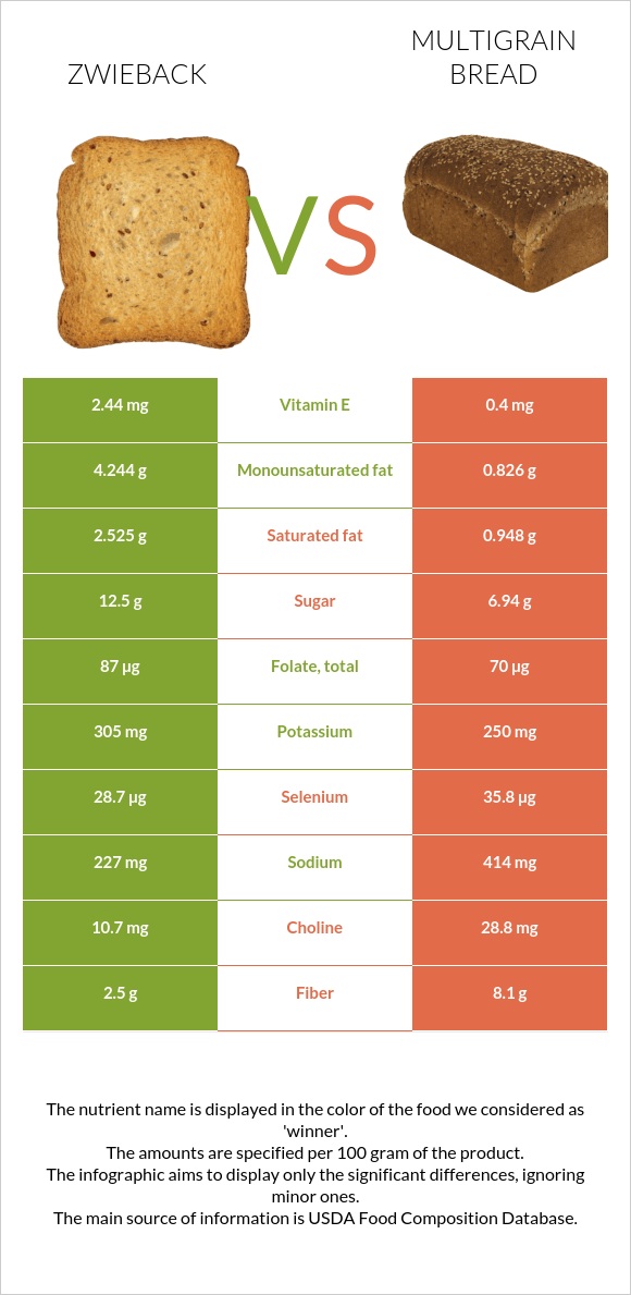 Ձվիբեք vs Multigrain bread infographic