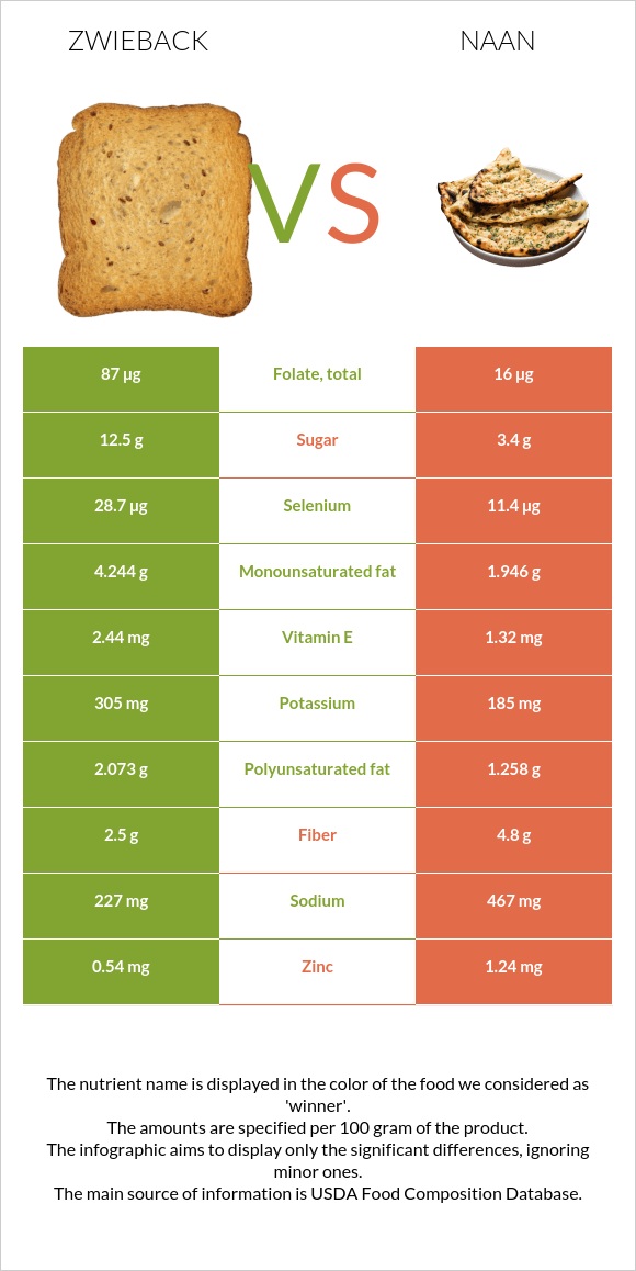 Ձվիբեք vs Naan infographic