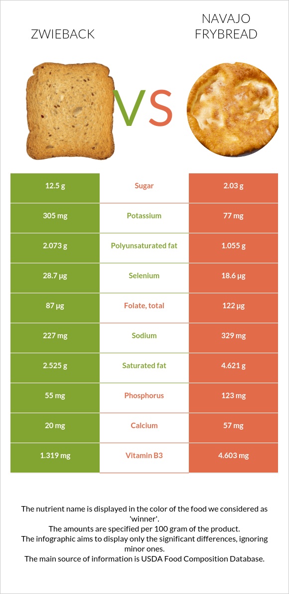 Ձվիբեք vs Navajo frybread infographic