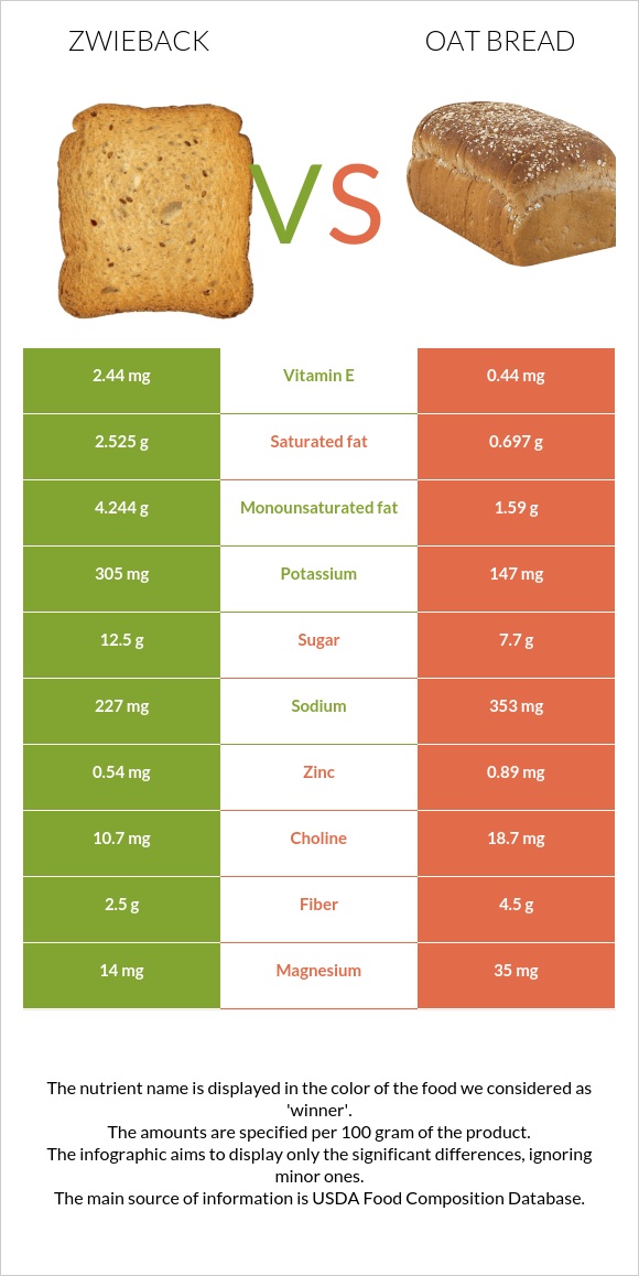 Zwieback vs Oat bread infographic