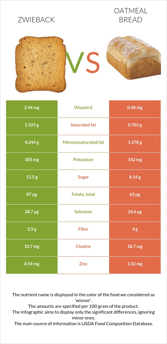 Ձվիբեք vs Oatmeal bread infographic