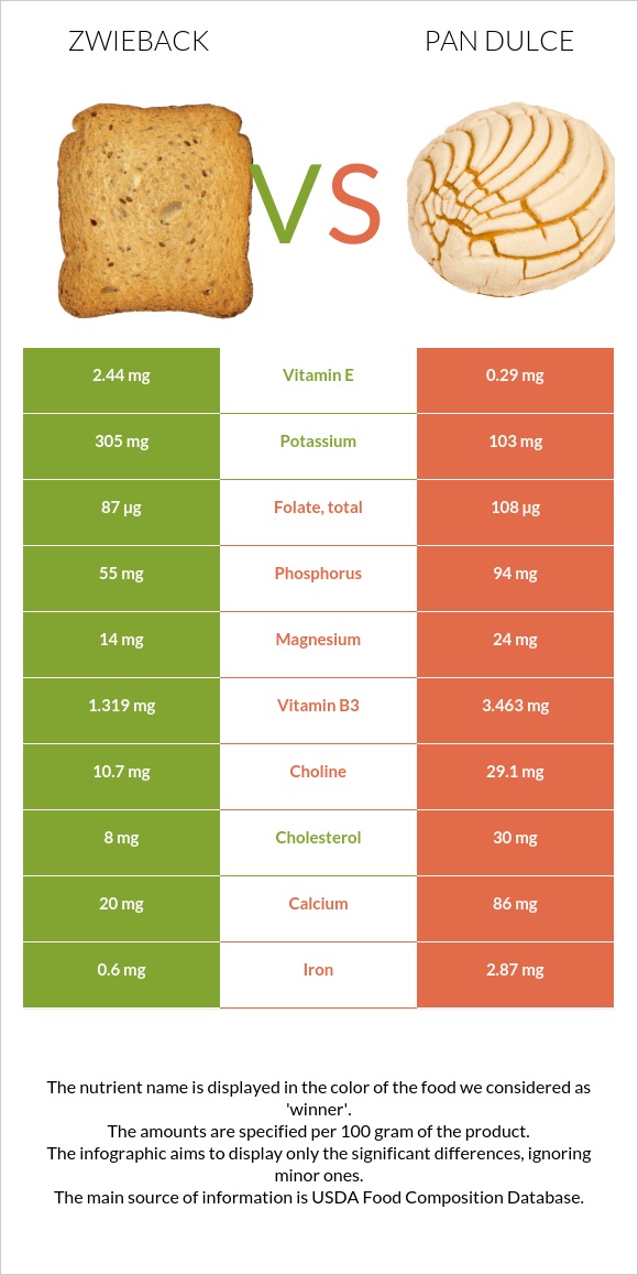 Ձվիբեք vs Pan dulce infographic