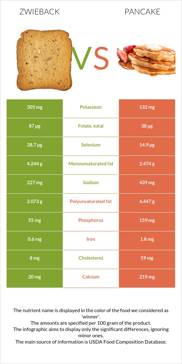 Zwieback vs Pancake infographic