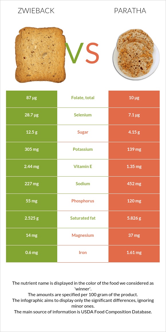 Ձվիբեք vs Paratha infographic