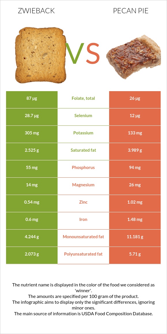 Zwieback vs Pecan pie infographic