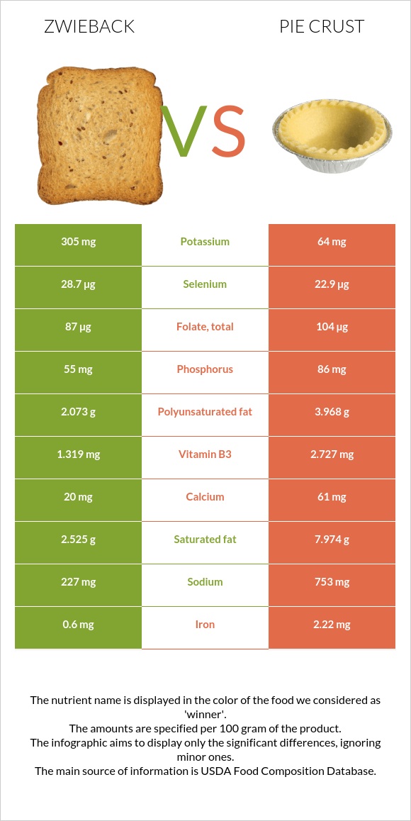 Zwieback vs Pie crust infographic