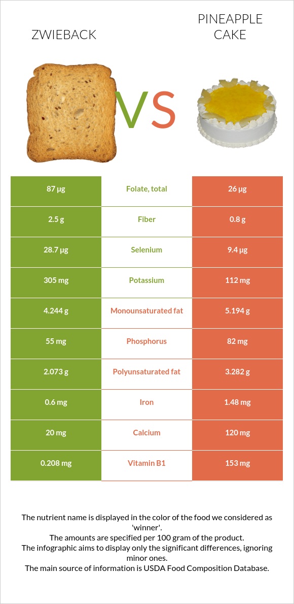 Ձվիբեք vs Թխվածք «արքայախնձոր» infographic