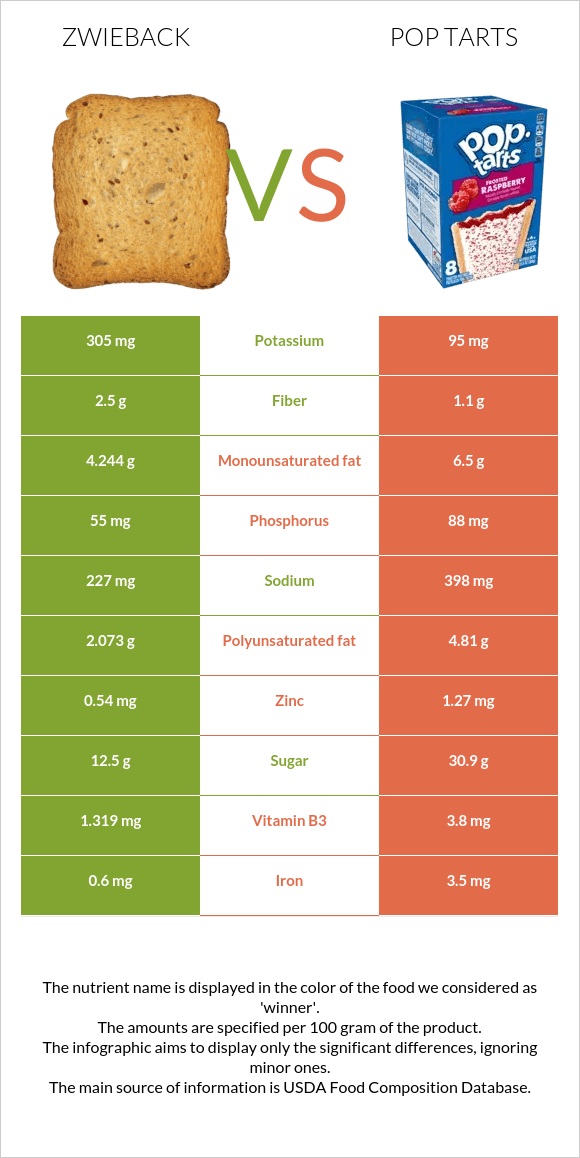 Ձվիբեք vs Pop tarts infographic