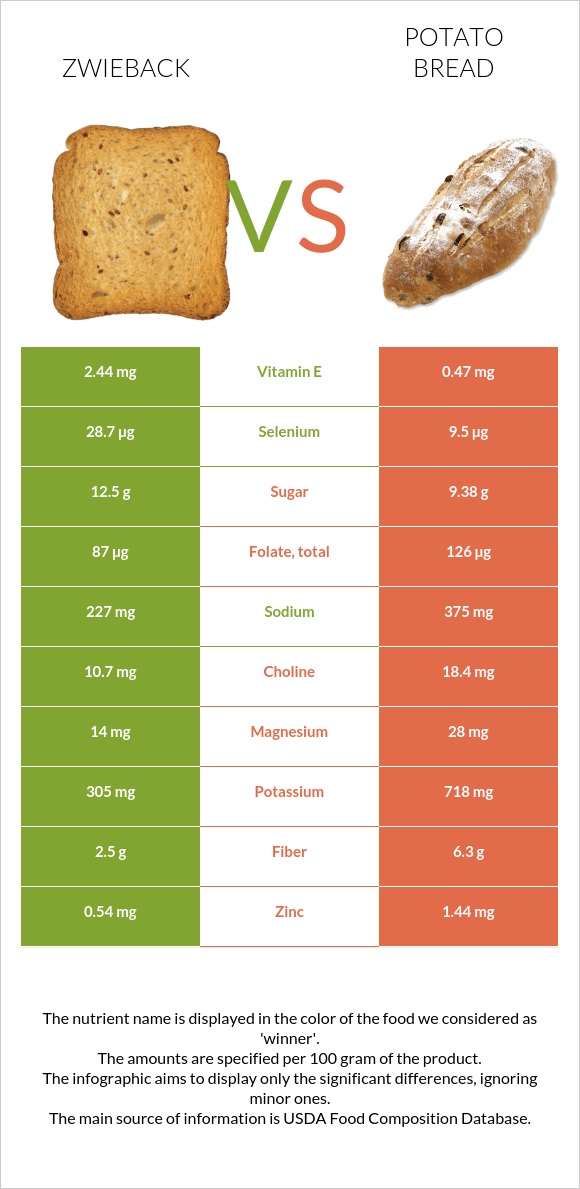 Ձվիբեք vs Կարտոֆիլով հաց infographic