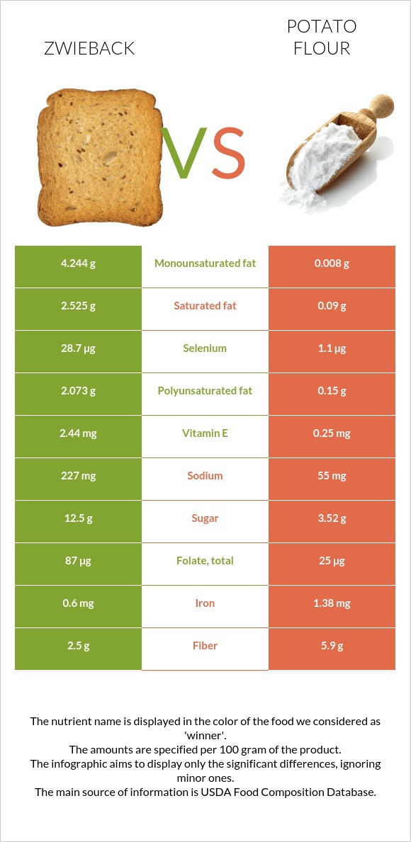 Ձվիբեք vs Potato flour infographic