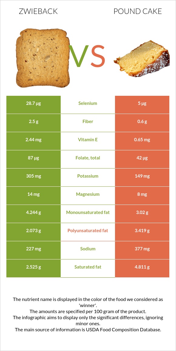 Zwieback vs Pound cake infographic