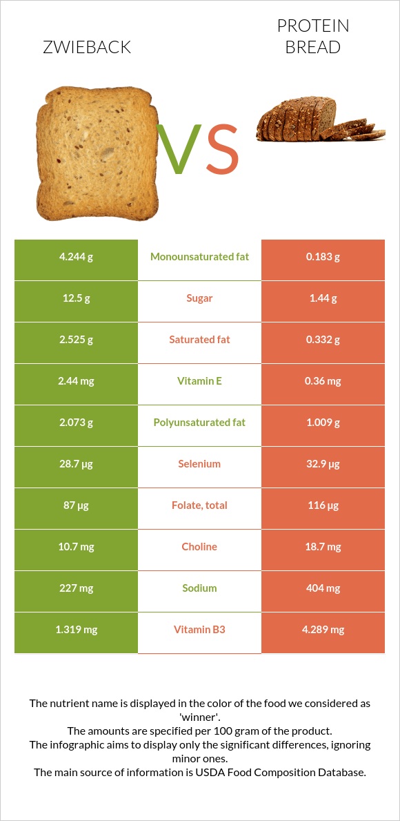 Ձվիբեք vs Protein bread infographic