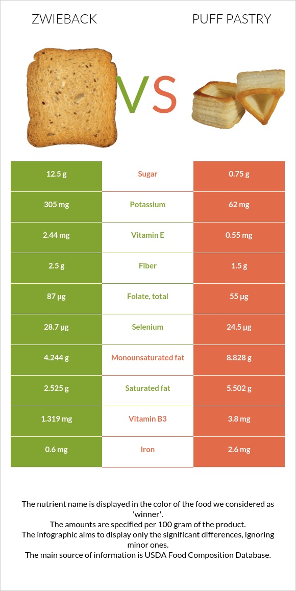 Ձվիբեք vs Կարկանդակ Շերտավոր Խմորով infographic