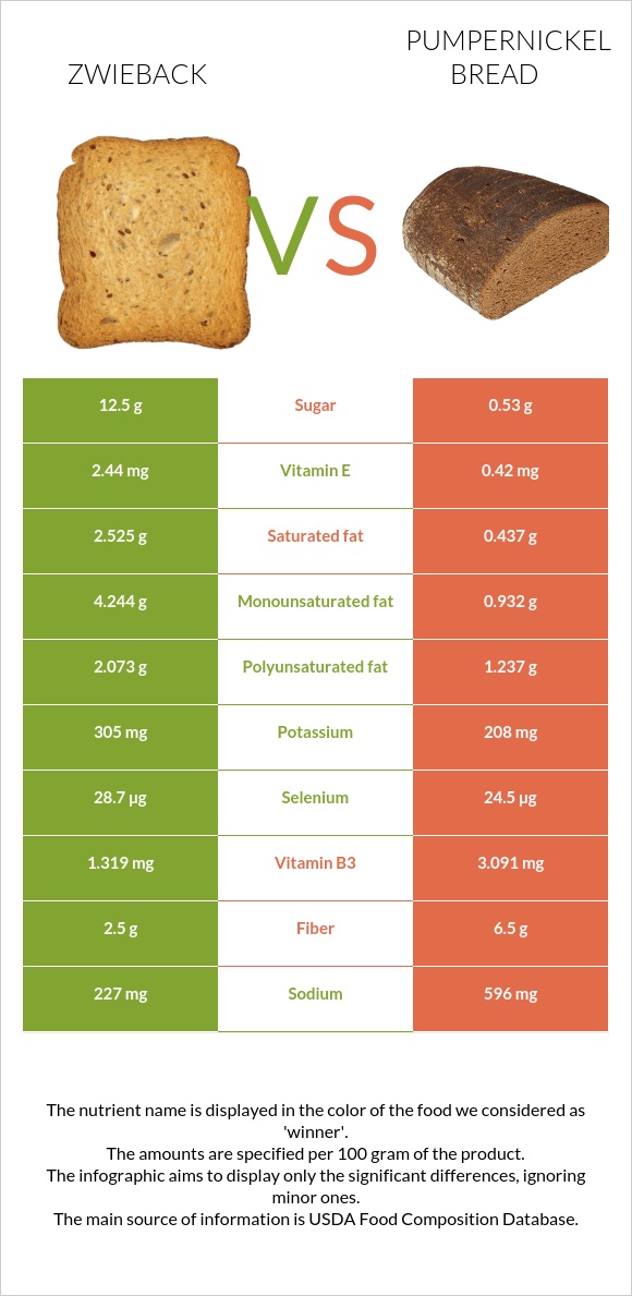 Zwieback vs Pumpernickel bread infographic