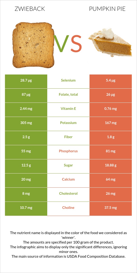 Zwieback vs Pumpkin pie infographic