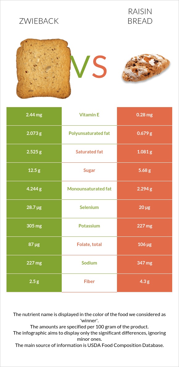 Ձվիբեք vs Raisin bread infographic