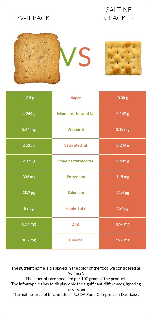 Zwieback vs Saltine cracker infographic