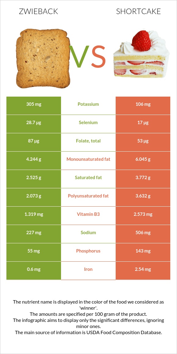 Ձվիբեք vs Shortcake infographic
