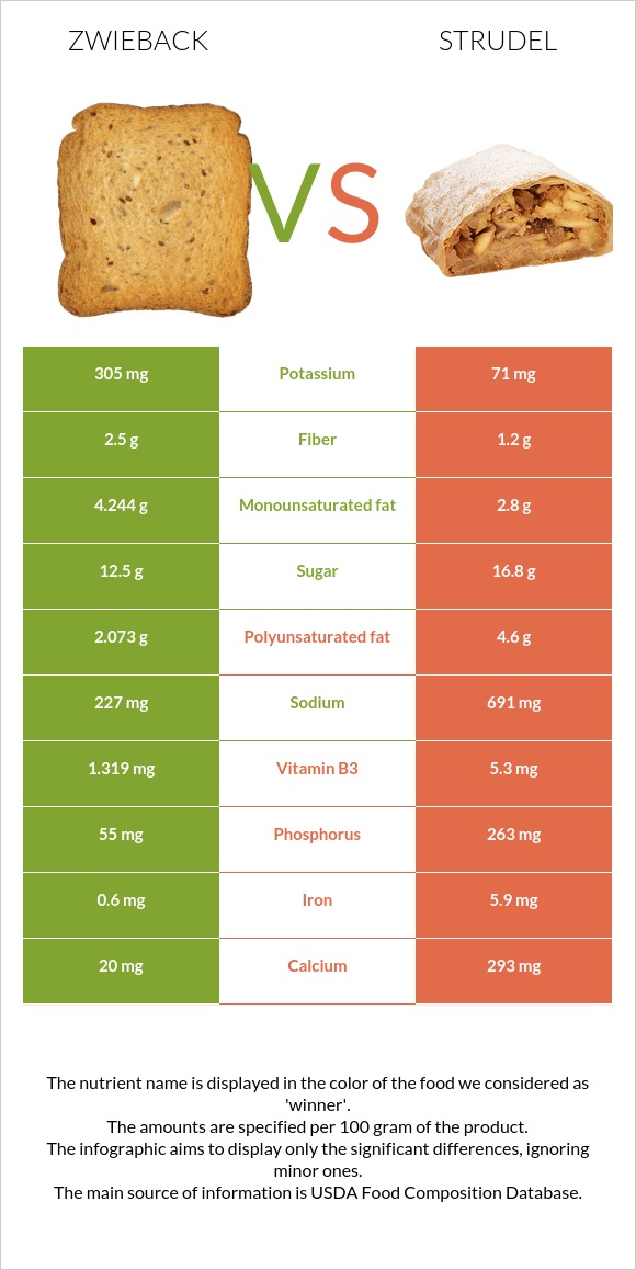Ձվիբեք vs Շտռուդել infographic