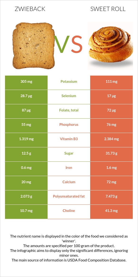 Ձվիբեք vs Քաղցր ռոլ infographic