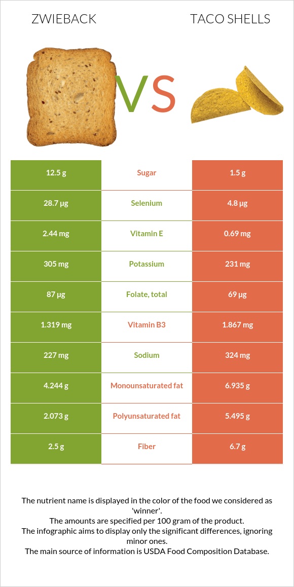 Zwieback vs Taco shells infographic