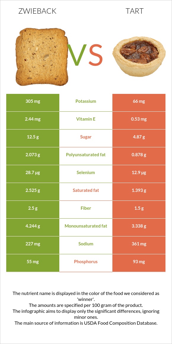 Ձվիբեք vs Տարտ infographic