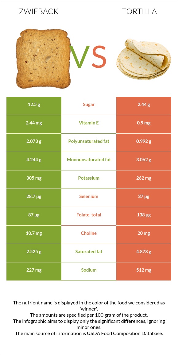 Ձվիբեք vs Տորտիլա infographic