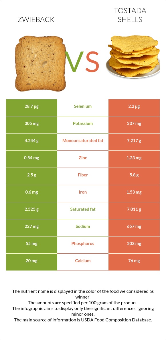 Zwieback vs Tostada shells infographic