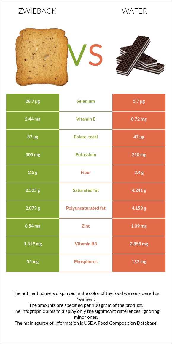Ձվիբեք vs Շոկոլադե վաֆլի infographic