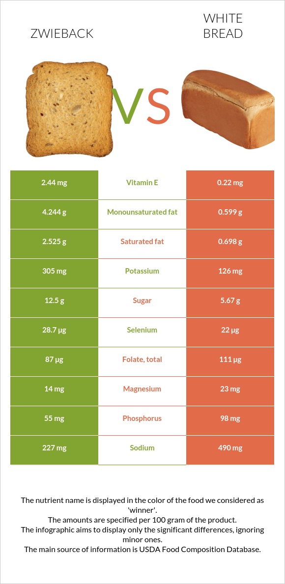 Zwieback vs White bread infographic