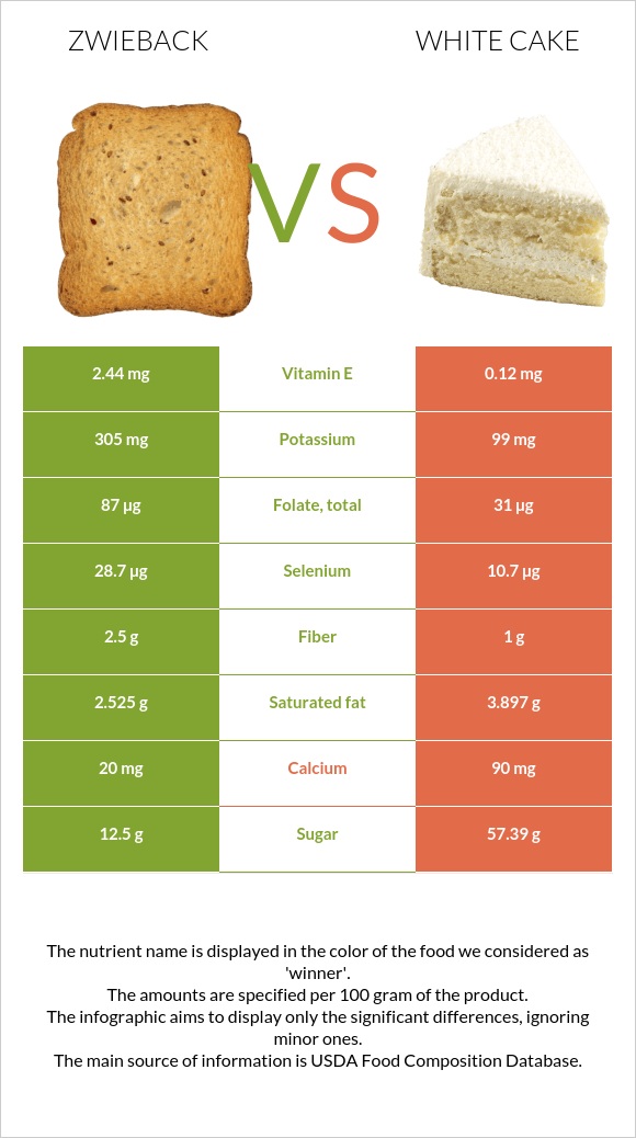 Ձվիբեք vs White cake infographic