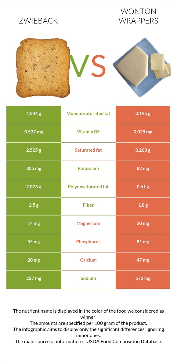 Zwieback vs Wonton wrappers infographic