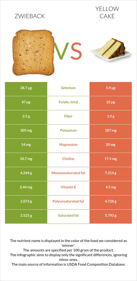 Ձվիբեք vs Yellow cake infographic
