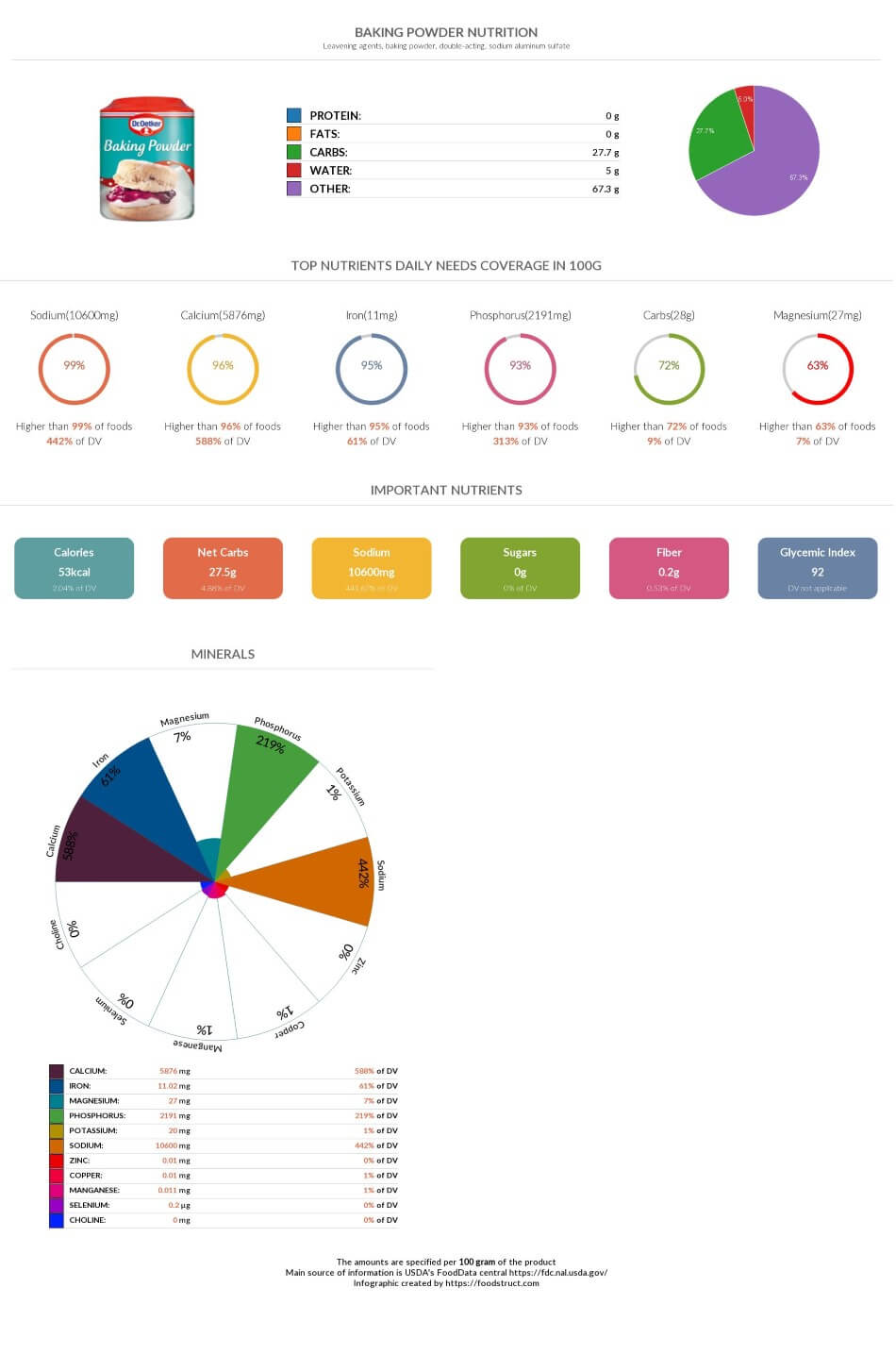 Baking powder nutrition, glycemic index, acidty and serving size